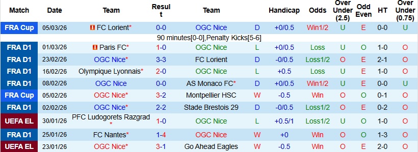 Nhận định, Soi kèo Nice vs Rennes 23h15 ngày 8/3: Ra về trắng tay - Ảnh 3