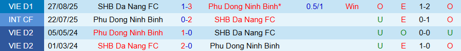 Nhận định, Soi kèo Ninh Bình vs Đà Nẵng, 18h00 ngày 7/3: Chiến thắng trở lại - Ảnh 3