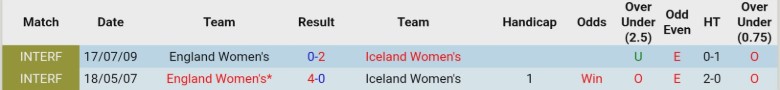 Nhận định, Soi kèo Nữ Anh vs Nữ Iceland, 19h30 ngày 7/3: Khẳng định vị thế - Ảnh 2