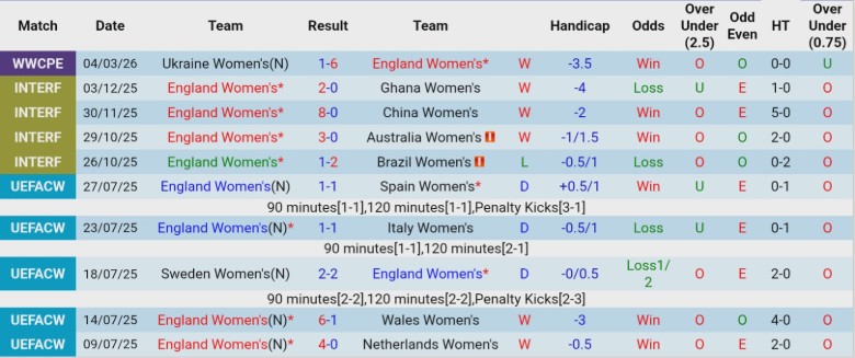 Nhận định, Soi kèo Nữ Anh vs Nữ Iceland, 19h30 ngày 7/3: Khẳng định vị thế - Ảnh 3