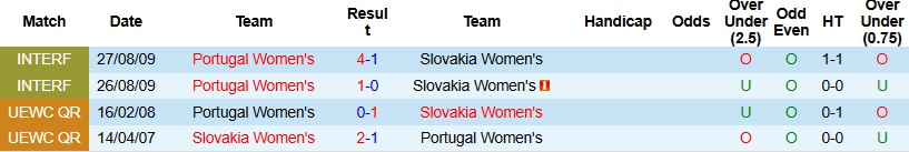 Nhận định, Soi kèo Nữ Bồ Đào Nha vs Nữ Slovakia 23h00 ngày 7/3: Tiếp đà khởi sắc - Ảnh 2