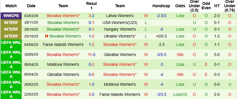 Nhận định, Soi kèo Nữ Bồ Đào Nha vs Nữ Slovakia 23h00 ngày 7/3: Tiếp đà khởi sắc - Ảnh 4
