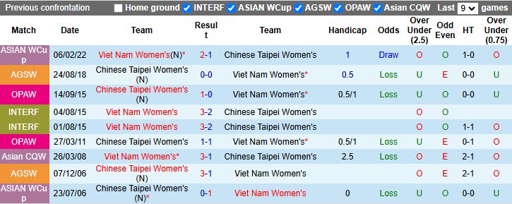 Nhận định, Soi kèo Nữ Đài Loan vs Nữ Việt Nam 12h00 ngày 7/3: Trận cầu toan tính - Ảnh 1