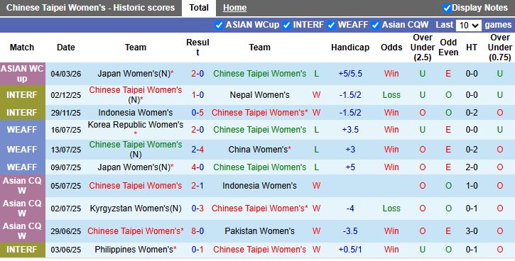 Nhận định, Soi kèo Nữ Đài Loan vs Nữ Việt Nam 12h00 ngày 7/3: Trận cầu toan tính - Ảnh 2