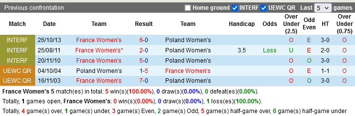 Nhận định, Soi kèo Nữ Pháp vs Nữ Ba Lan, 03h10 ngày 8/3: Khởi đầu tưng bừng - Ảnh 1