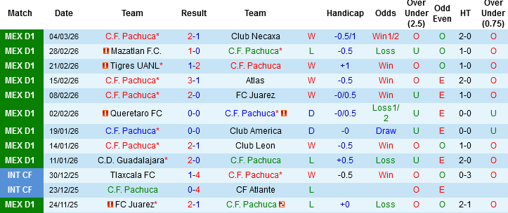 Nhận định, Soi kèo Pachuca vs Puebla, 08h05 ngày 8/3: Cái duyên của chủ nhà - Ảnh 3