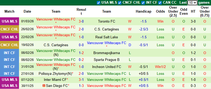 Nhận định, Soi kèo Portland Timbers vs Vancouver Whitecaps 10h30 ngày 8/3: Chờ đợi bất ngờ - Ảnh 2
