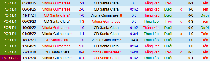 Nhận định, Soi kèo Santa Clara vs Vitoria Guimaraes 3h30 ngày 9/3: Ca khúc khải hoàn - Ảnh 3