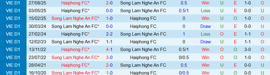 Nhận định, Soi kèo SLNA vs Hải Phòng, 18h00 ngày 7/3: Chủ nhà thăng hoa - Ảnh 3