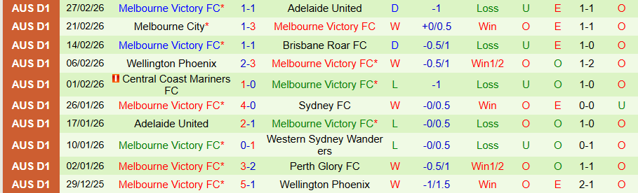 Nhận định, Soi kèo Sydney vs Melbourne Victory, 15h35 ngày 7/3: Vị khách không chịu khuất phục - Ảnh 1