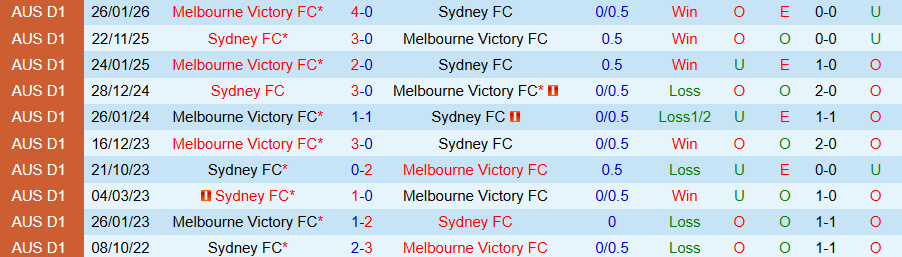 Nhận định, Soi kèo Sydney vs Melbourne Victory, 15h35 ngày 7/3: Vị khách không chịu khuất phục - Ảnh 3