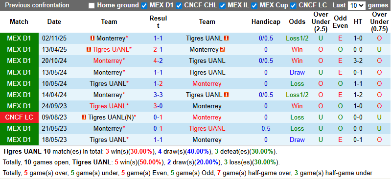Nhận định, Soi kèo Tigres UANL vs Monterrey 10h ngày 8/3: Không cửa bật - Ảnh 3