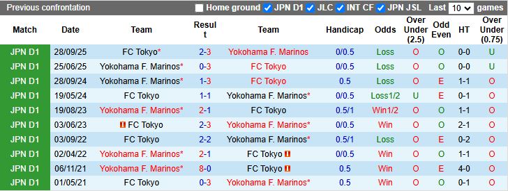 Nhận định, Soi kèo Tokyo vs Yokohama F. Marinos 12h00 ngày 7/3: Thắng sát nút - Ảnh 1