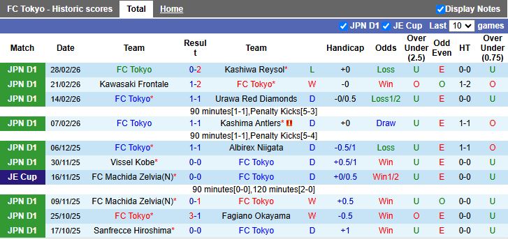 Nhận định, Soi kèo Tokyo vs Yokohama F. Marinos 12h00 ngày 7/3: Thắng sát nút - Ảnh 2