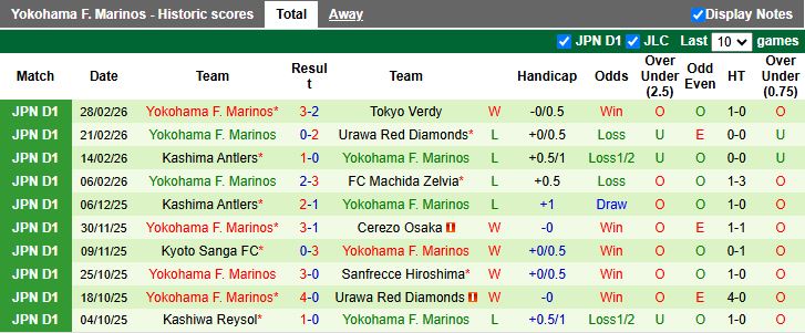 Nhận định, Soi kèo Tokyo vs Yokohama F. Marinos 12h00 ngày 7/3: Thắng sát nút - Ảnh 3