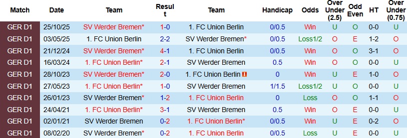Nhận định, Soi kèo Union Berlin vs Bremen 23h30 ngày 8/3: Điểm tựa sân nhà - Ảnh 2