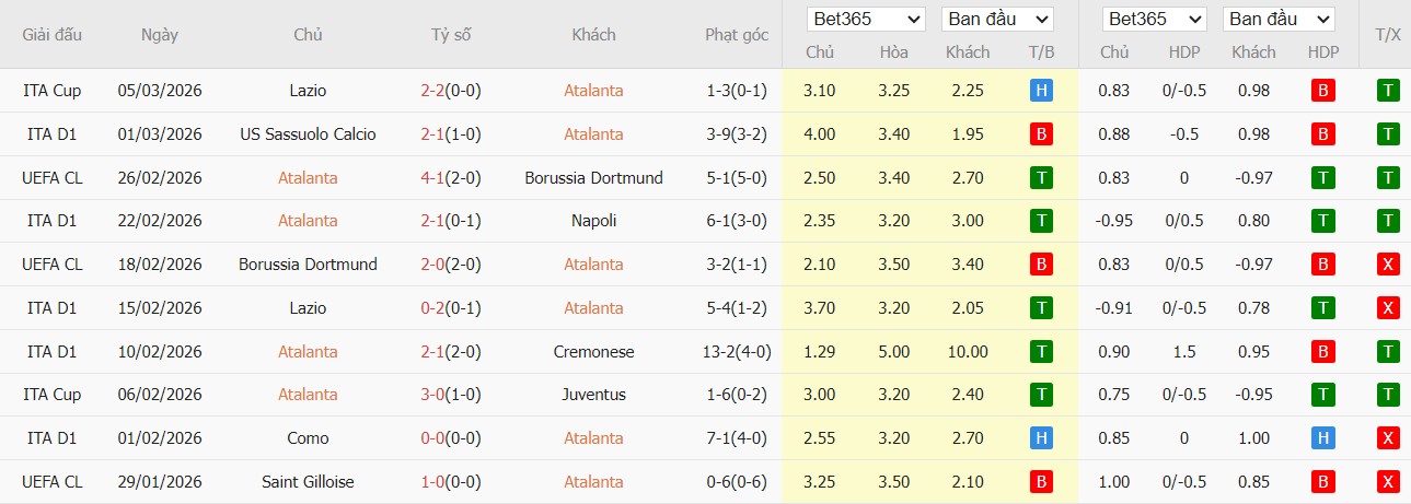 Soi kèo phạt góc Atalanta vs Udinese, 0h ngày 08/03 - Ảnh 2