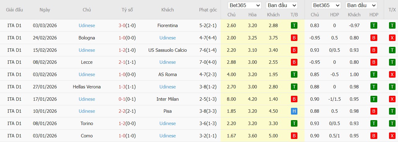 Soi kèo phạt góc Atalanta vs Udinese, 0h ngày 08/03 - Ảnh 3