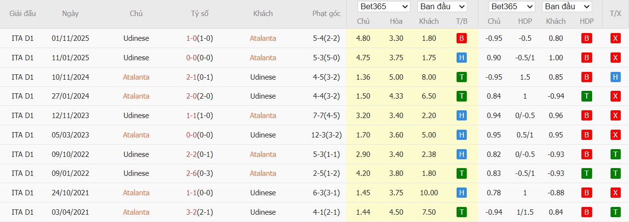Soi kèo phạt góc Atalanta vs Udinese, 0h ngày 08/03 - Ảnh 4