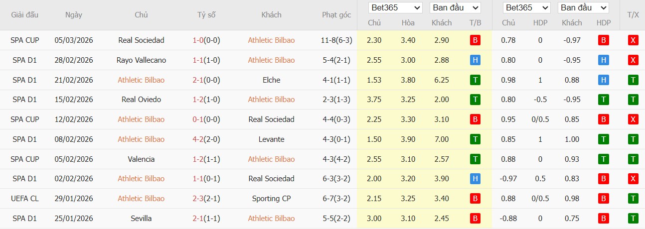 Soi kèo phạt góc Athletic Bilbao vs Barcelona, 3h ngày 08/03 - Ảnh 2