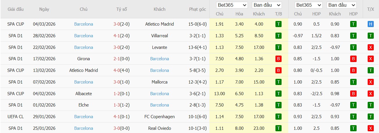 Soi kèo phạt góc Athletic Bilbao vs Barcelona, 3h ngày 08/03 - Ảnh 3