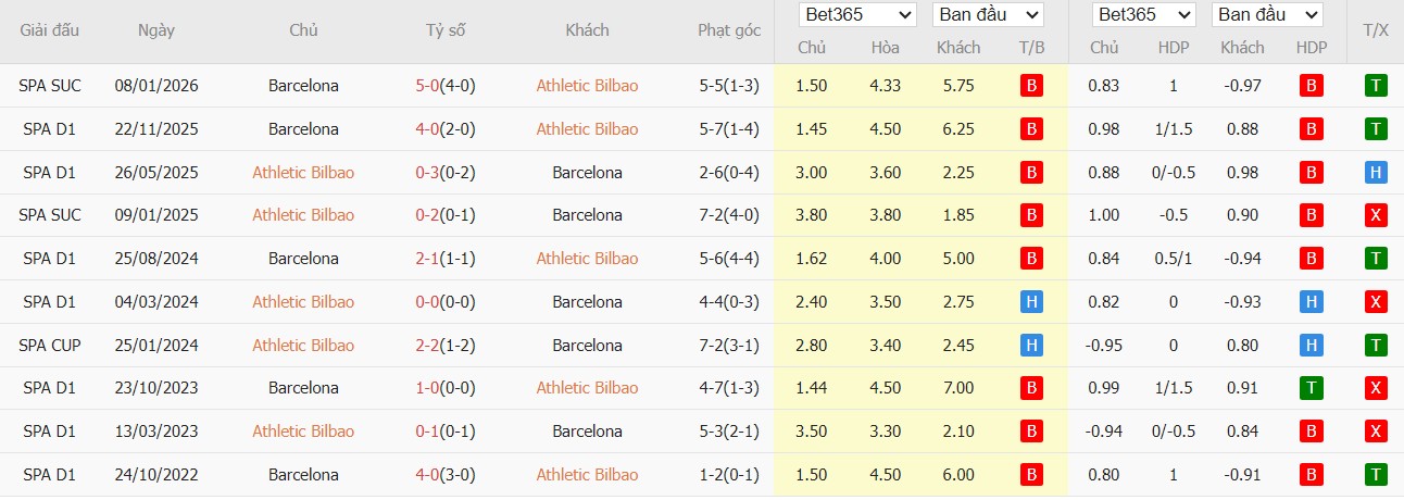 Soi kèo phạt góc Athletic Bilbao vs Barcelona, 3h ngày 08/03 - Ảnh 4