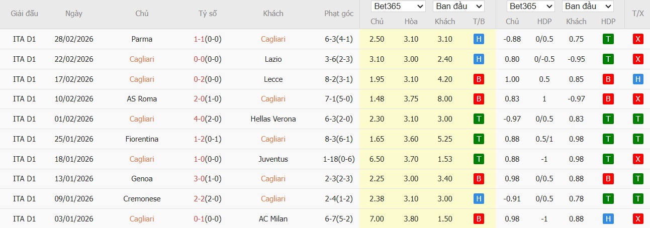 Soi kèo phạt góc Cagliari vs Como, 21h ngày 07/03 - Ảnh 2