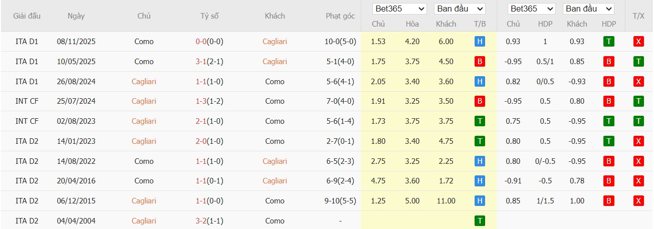 Soi kèo phạt góc Cagliari vs Como, 21h ngày 07/03 - Ảnh 4