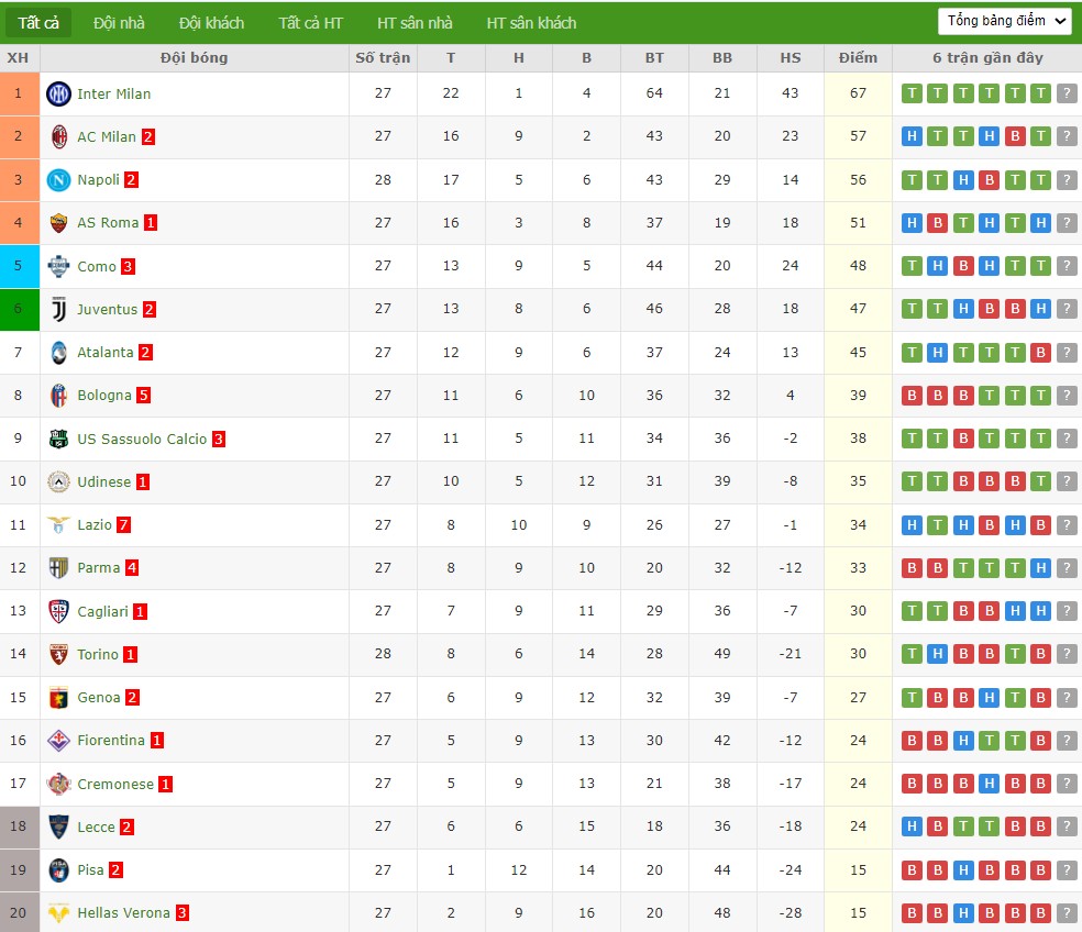 Soi kèo phạt góc Cagliari vs Como, 21h ngày 07/03 - Ảnh 5