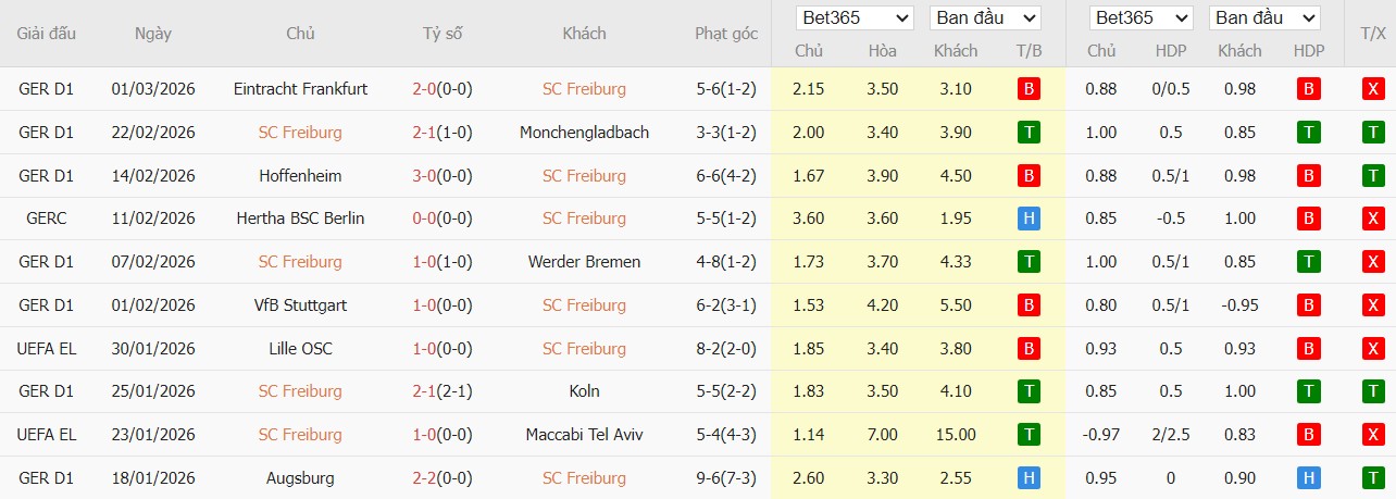 Soi kèo phạt góc Freiburg vs Leverkusen, 21h30 ngày 07/03 - Ảnh 2