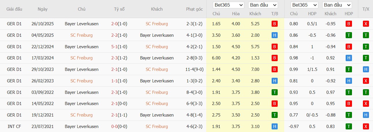 Soi kèo phạt góc Freiburg vs Leverkusen, 21h30 ngày 07/03 - Ảnh 4