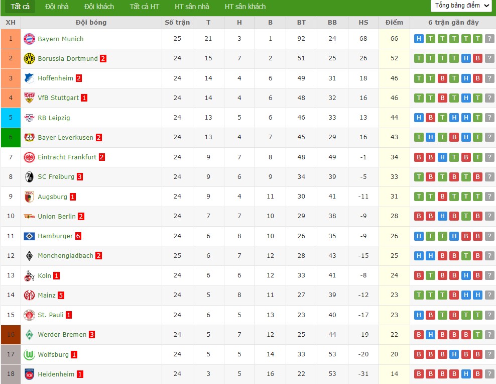 Soi kèo phạt góc Freiburg vs Leverkusen, 21h30 ngày 07/03 - Ảnh 5