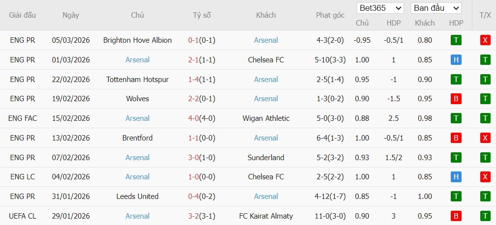 Soi kèo phạt góc Mansfield Town vs Arsenal, 19h15 ngày 07/03 - Ảnh 3