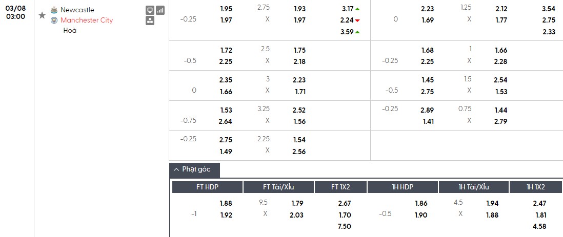 Soi kèo phạt góc Newcastle vs Man City, 3h ngày 08/03 - Ảnh 1
