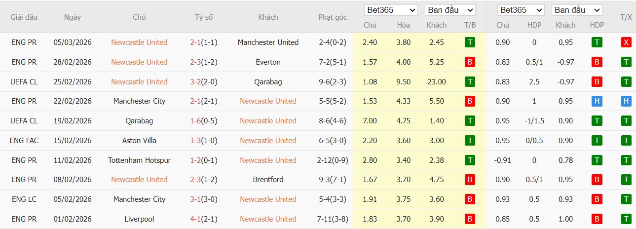 Soi kèo phạt góc Newcastle vs Man City, 3h ngày 08/03 - Ảnh 2