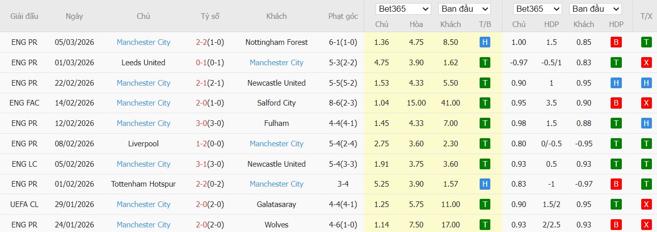 Soi kèo phạt góc Newcastle vs Man City, 3h ngày 08/03 - Ảnh 3