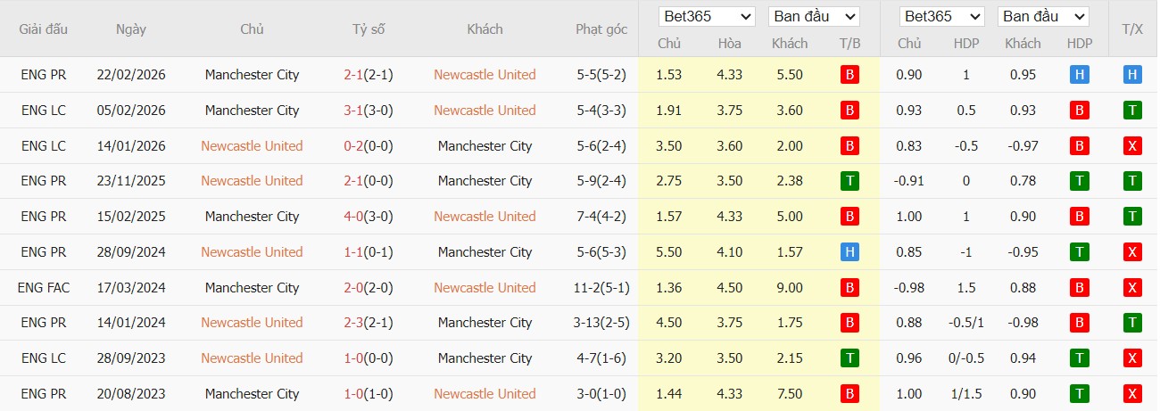 Soi kèo phạt góc Newcastle vs Man City, 3h ngày 08/03 - Ảnh 5
