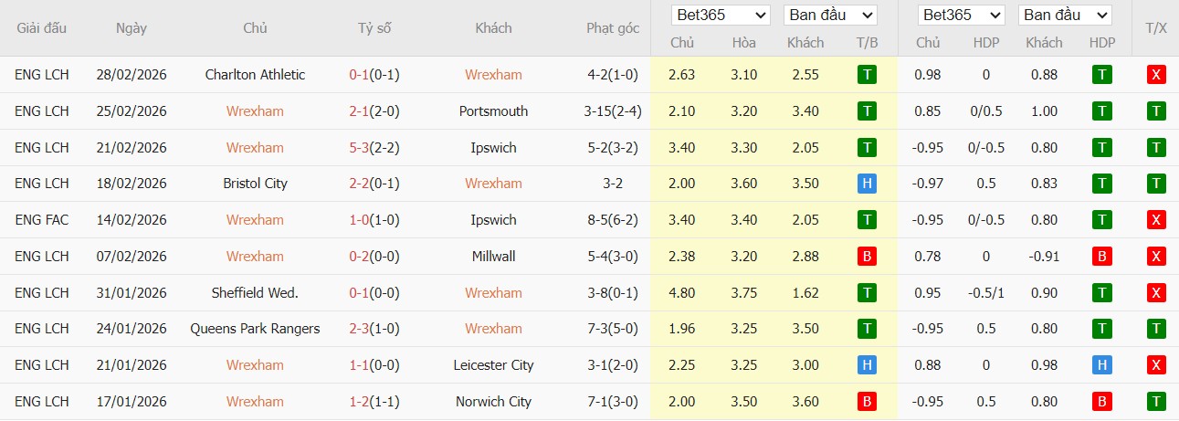 Soi kèo phạt góc Wrexham vs Chelsea, 0h45 ngày 08/03 - Ảnh 2
