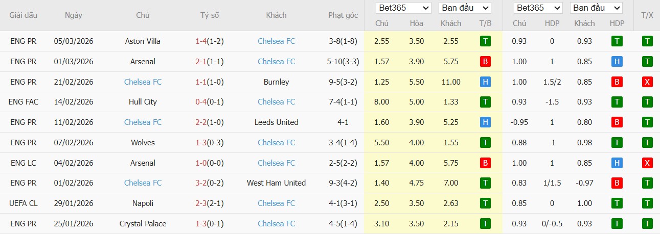 Soi kèo phạt góc Wrexham vs Chelsea, 0h45 ngày 08/03 - Ảnh 3