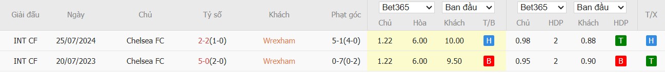 Soi kèo phạt góc Wrexham vs Chelsea, 0h45 ngày 08/03 - Ảnh 4