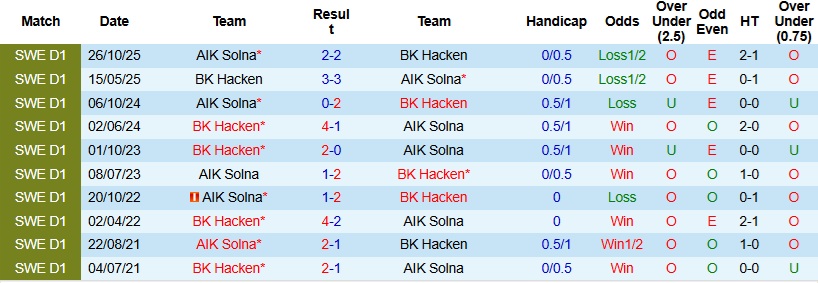Nhận định, Soi kèo AIK Solna vs Hacken 1h00 ngày 10/3: Khẳng định tham vọng - Ảnh 2