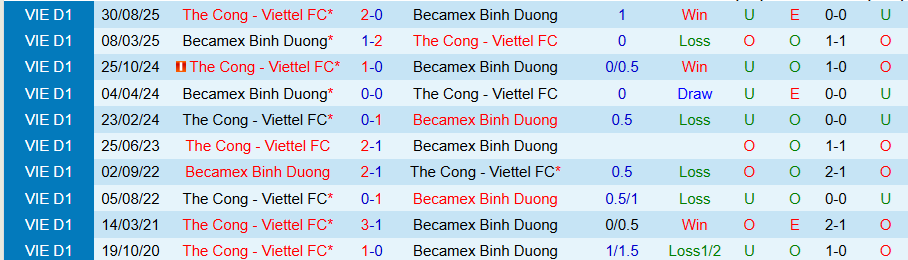 Nhận định, Soi kèo Becamex TPHCM vs Thể Công Viettel, 18h00 ngày 8/3: Chia điểm - Ảnh 3