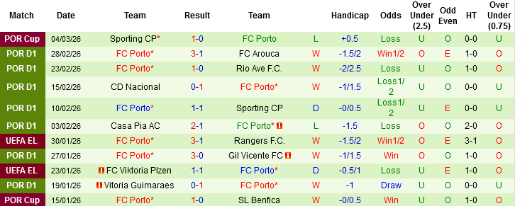 Nhận định, Soi kèo Benfica vs Porto, 01h00 ngày 9/3: Trận chung kết sớm - Ảnh 3