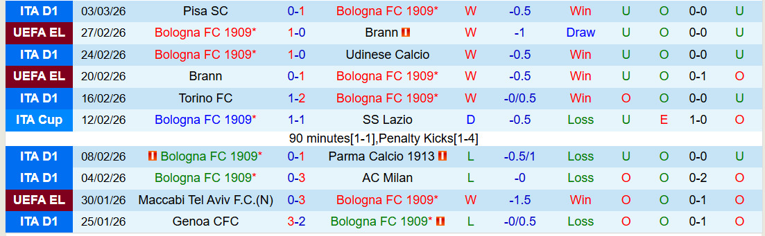 Nhận định, Soi kèo Bologna vs Hellas Verona 21h00 ngày 8/3: Chủ nhà thắng dễ - Ảnh 2