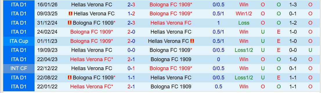 Nhận định, Soi kèo Bologna vs Hellas Verona 21h00 ngày 8/3: Chủ nhà thắng dễ - Ảnh 4