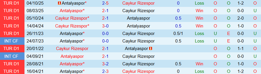 Nhận định, Soi kèo Caykur Rizespor vs Antalyaspor, 17h30 ngày 8/3: Chủ nhà chiếm ưu thế - Ảnh 3