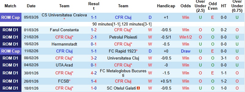 Nhận định, Soi kèo CFR Cluj vs Dinamo Bucuresti 1h00 ngày 10/3: Đi vào tử địa - Ảnh 3