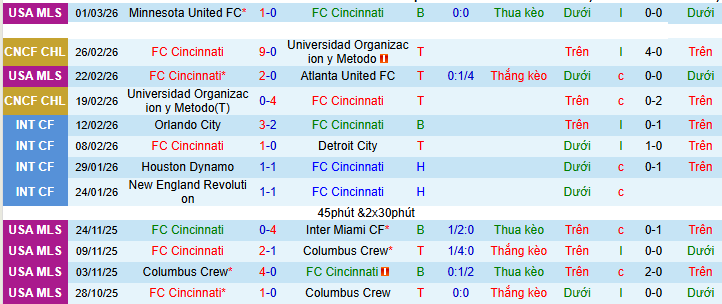 Nhận định, Soi kèo Cincinnati vs Toronto 6h ngày 9/3: Ưu thế địa lợi - Ảnh 1