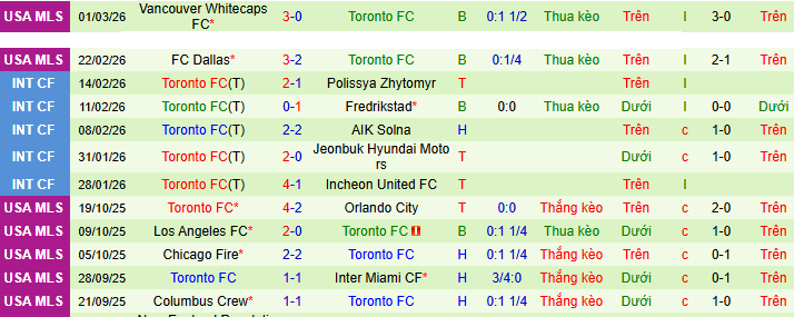 Nhận định, Soi kèo Cincinnati vs Toronto 6h ngày 9/3: Ưu thế địa lợi - Ảnh 2