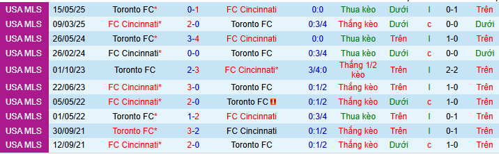 Nhận định, Soi kèo Cincinnati vs Toronto 6h ngày 9/3: Ưu thế địa lợi - Ảnh 3
